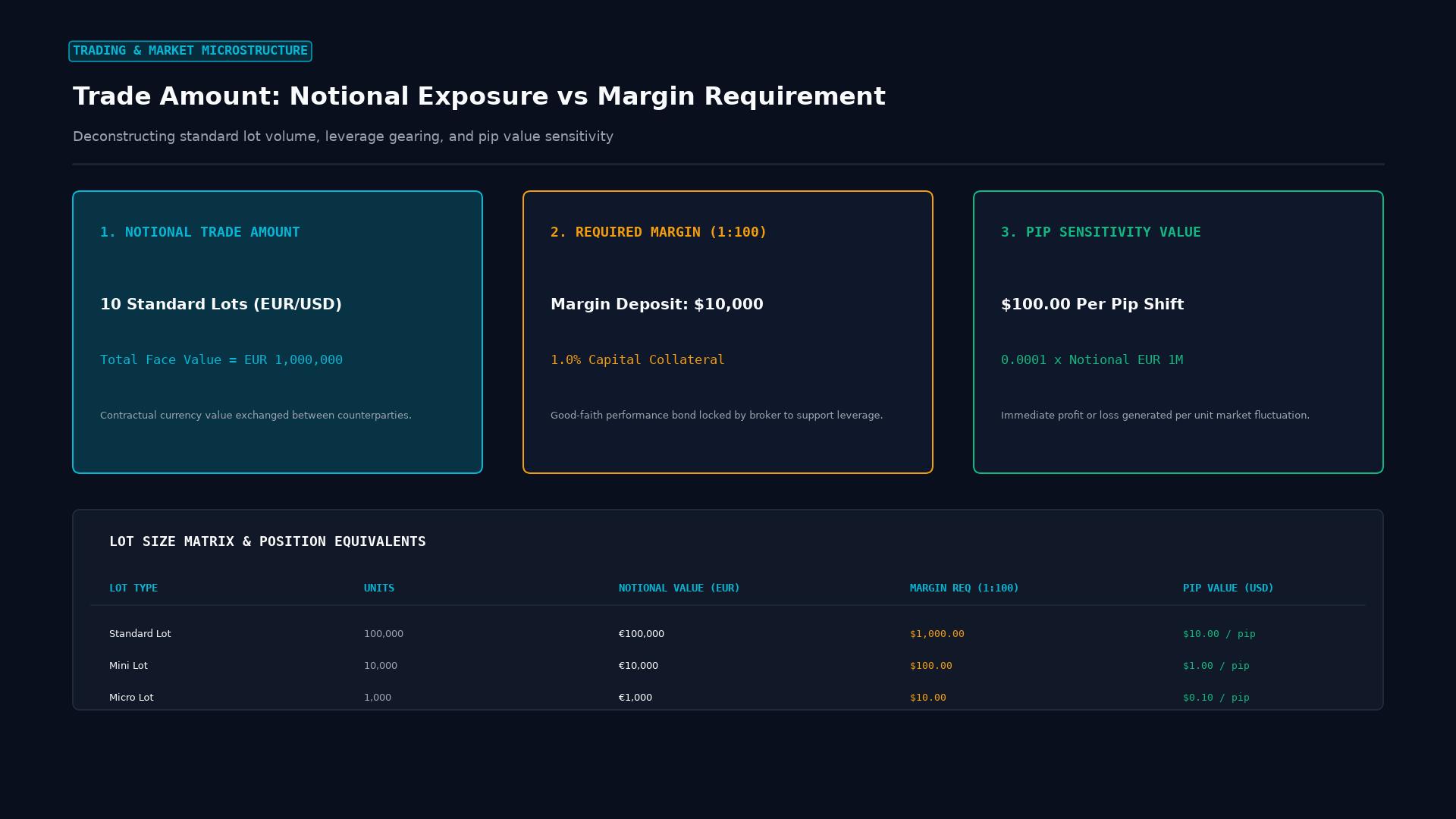 Trade Amount: Notional Exposure vs Margin Requirement