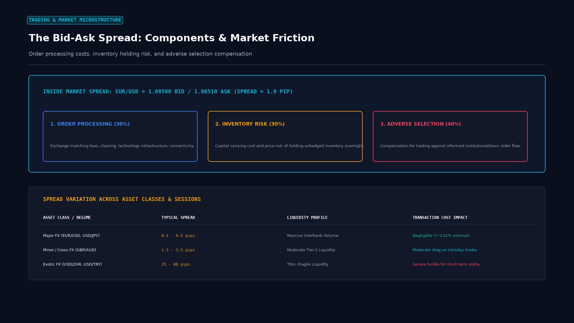 The Bid-Ask Spread: Components & Market Friction