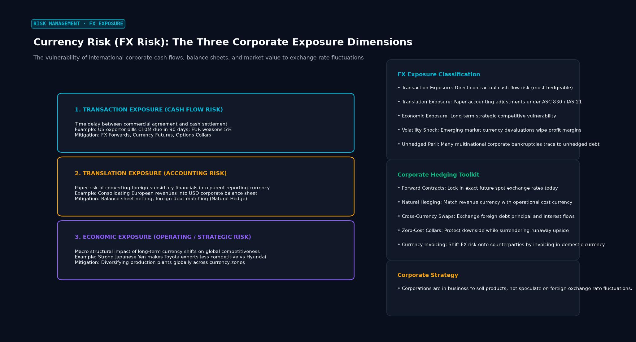 Currency Risk (FX Risk): The Three Corporate Exposure Dimensions