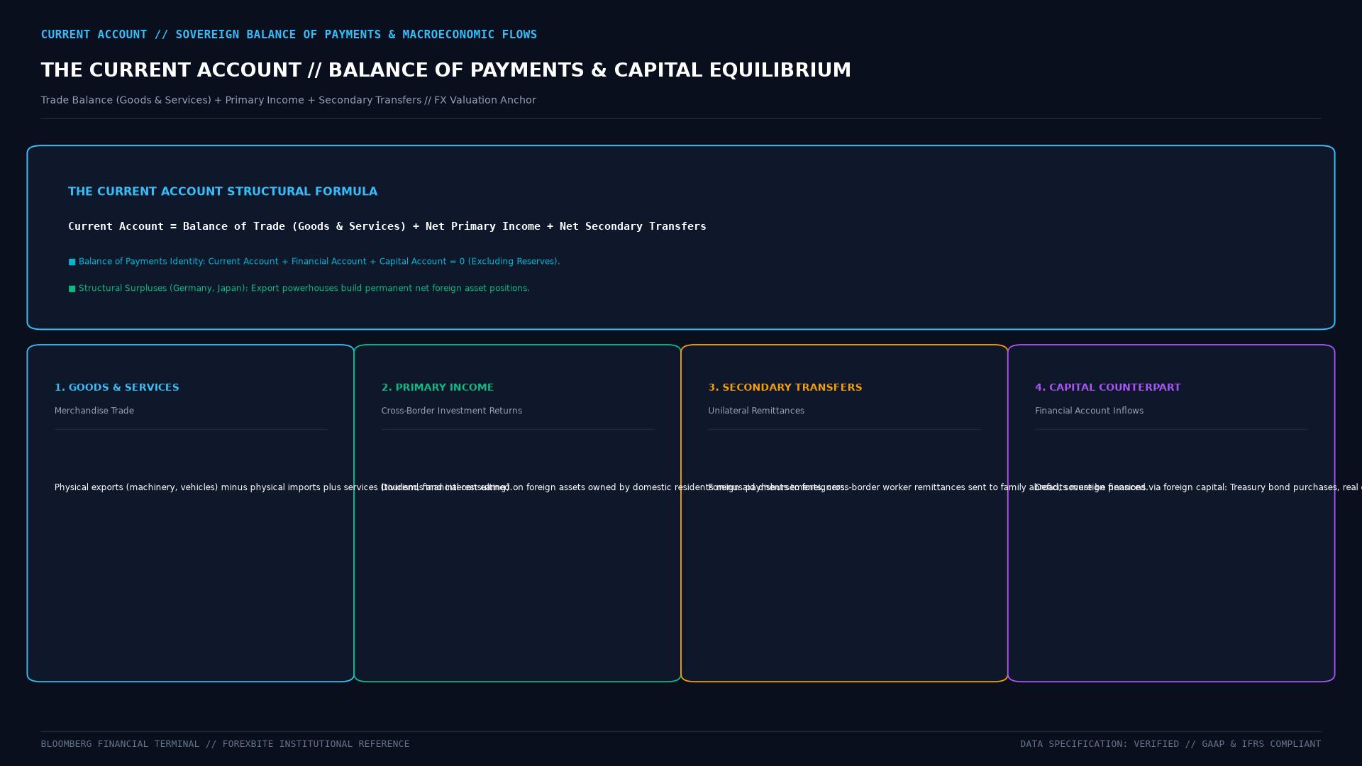 Current Account Balance of Payments Architecture and FX Flows