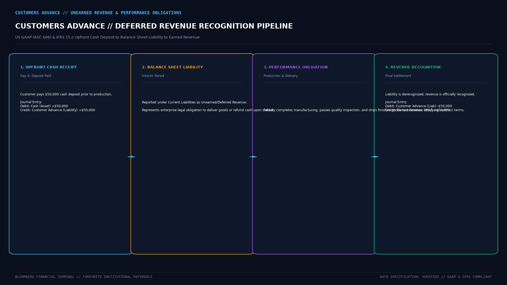 Customer Advances Accounting Cycle and Revenue Recognition