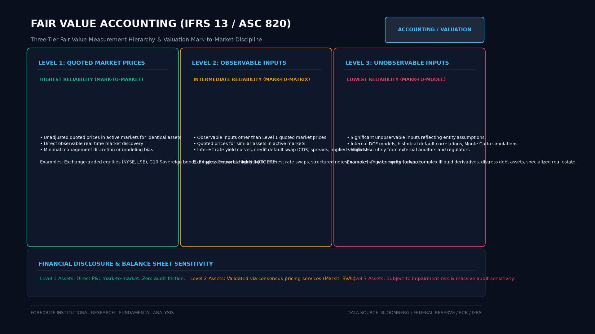 Fair Value Measurement Three-Tier Hierarchy (IFRS 13 / ASC 820)