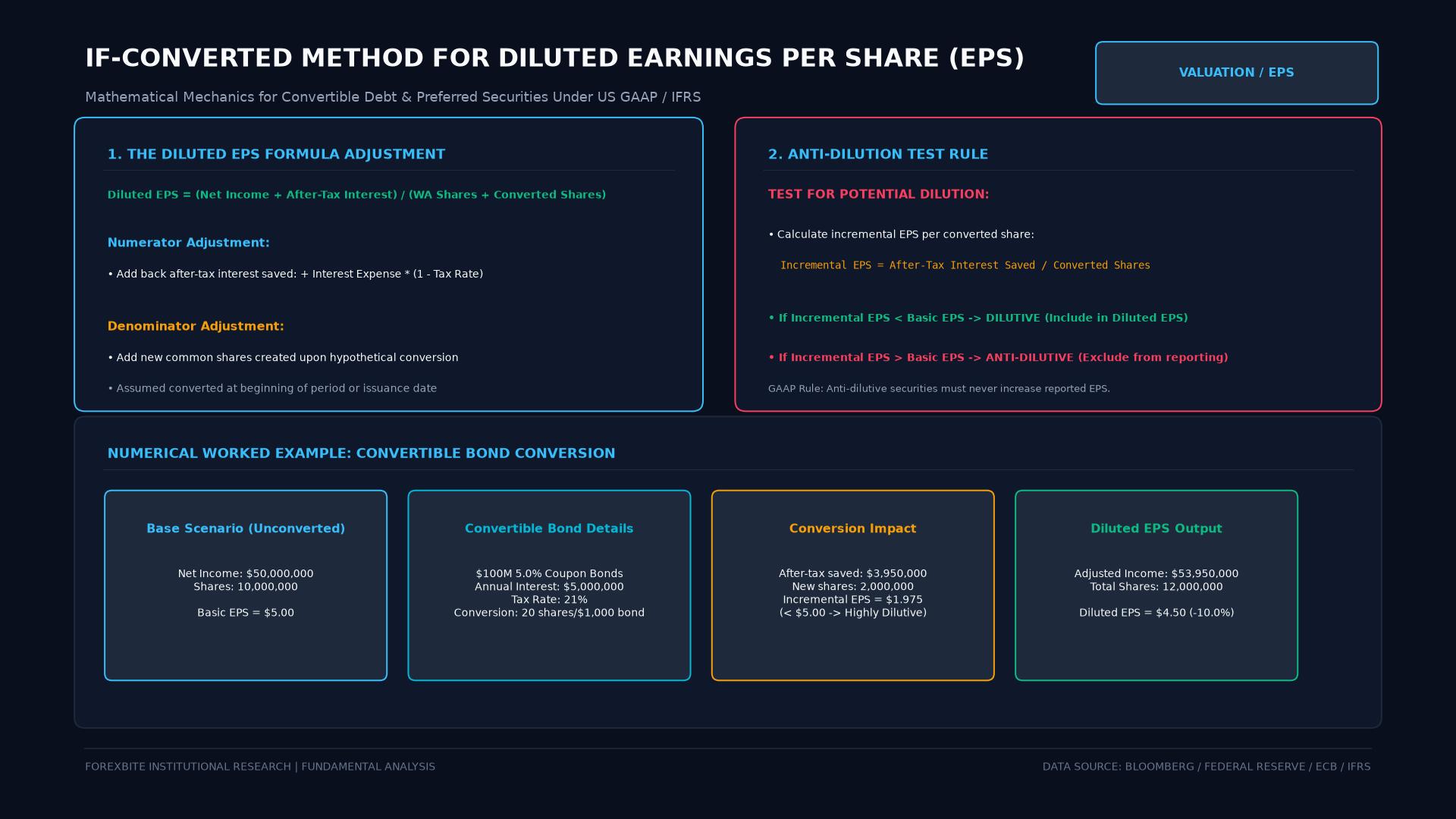 If-Converted Method for Diluted Earnings Per Share (EPS)