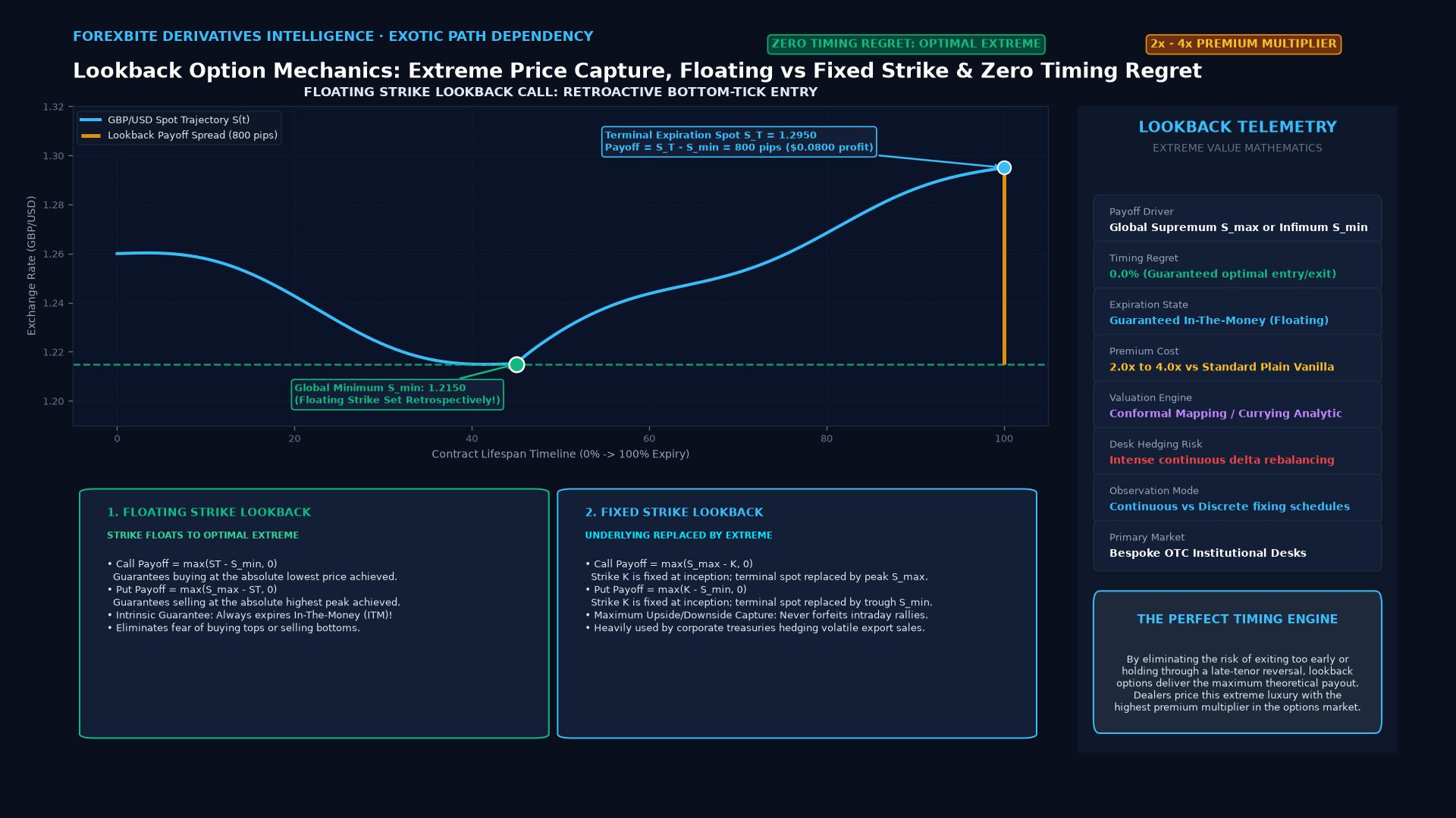 Lookback Option Floating Strike Payoff Diagram