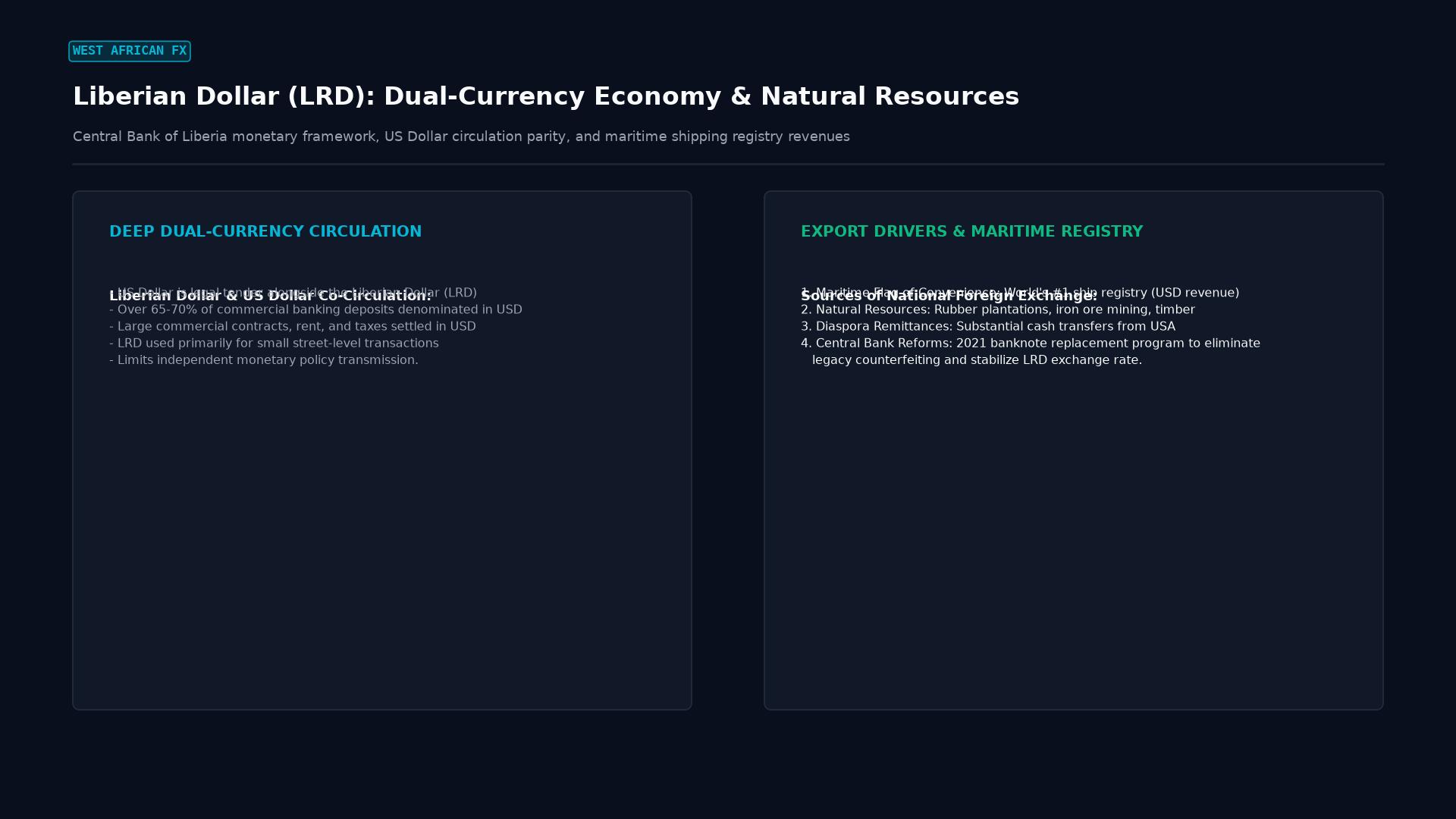 Liberian Dollar (LRD): Dual-Currency Economy & Natural Resources