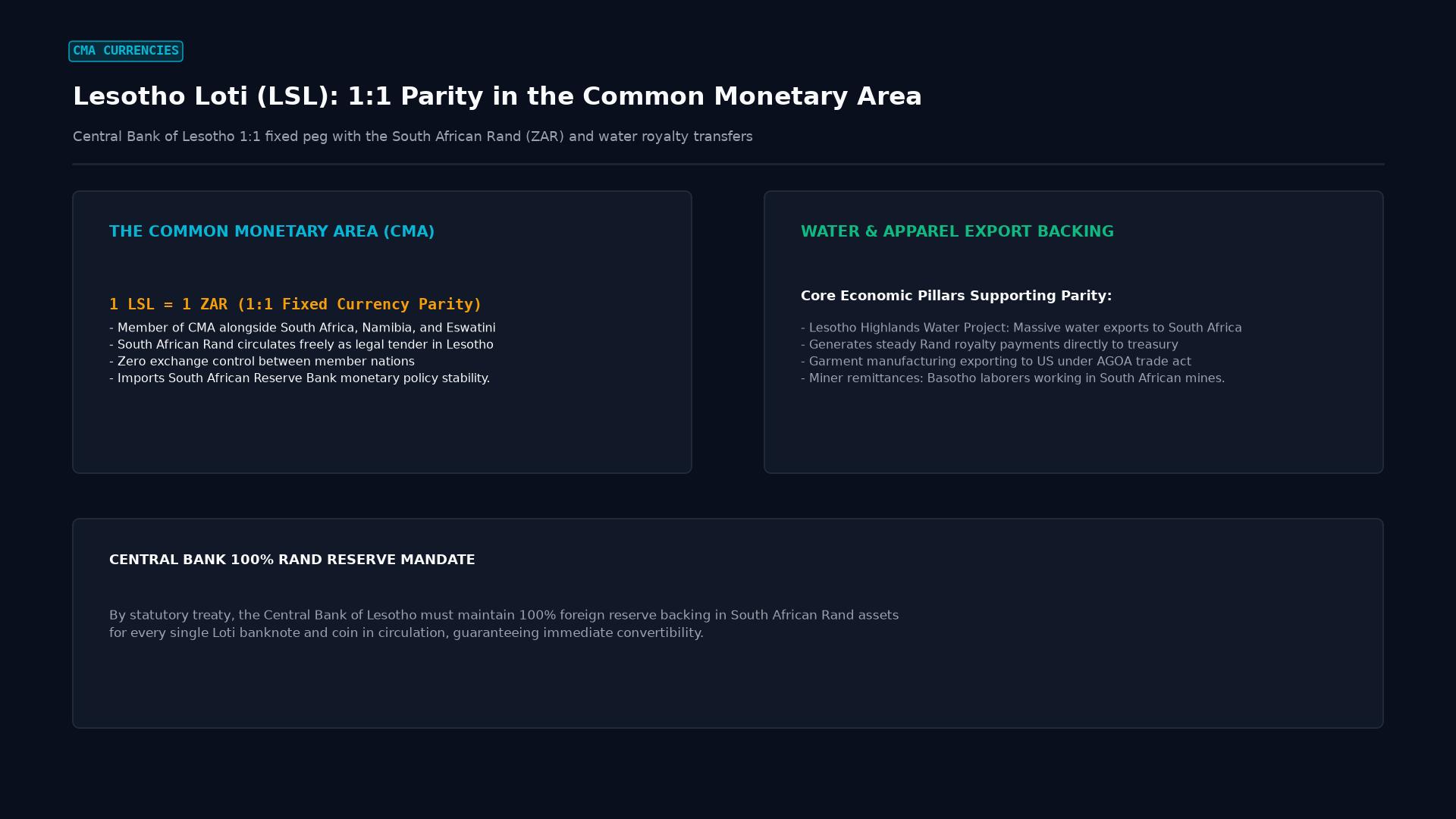 Lesotho Loti (LSL): 1:1 Parity in the Common Monetary Area
