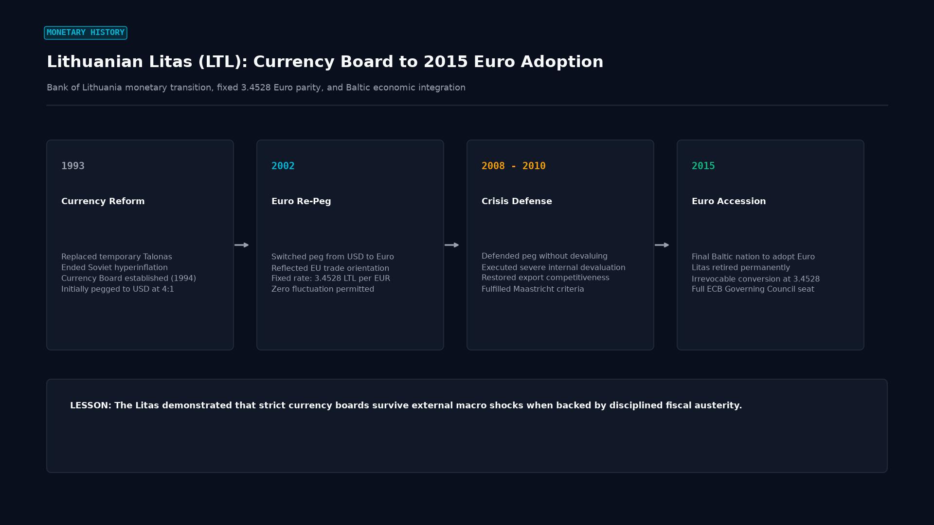 Lithuanian Litas (LTL): Currency Board to 2015 Euro Adoption
