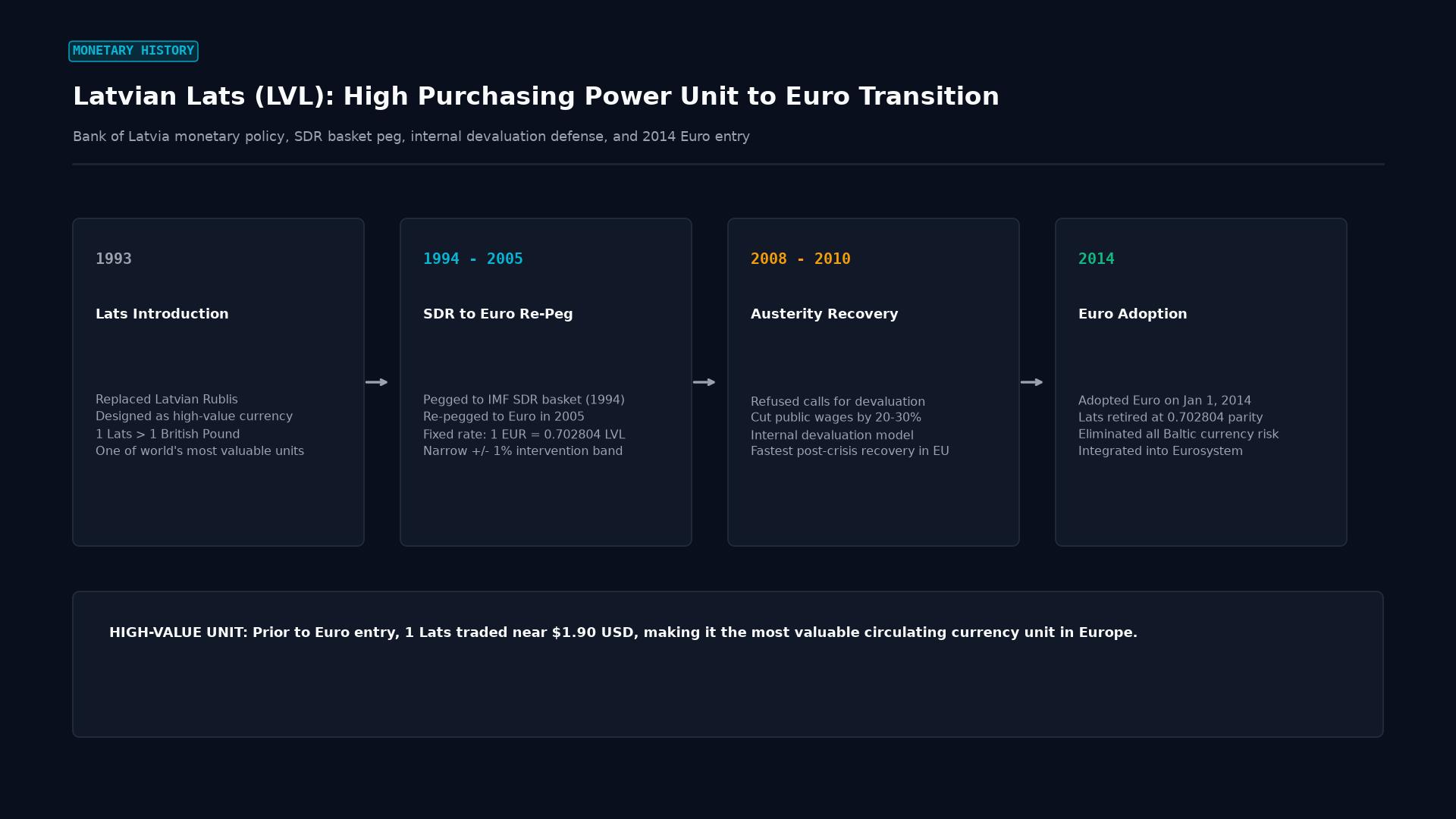 Latvian Lats (LVL): High Purchasing Power Unit to Euro Transition
