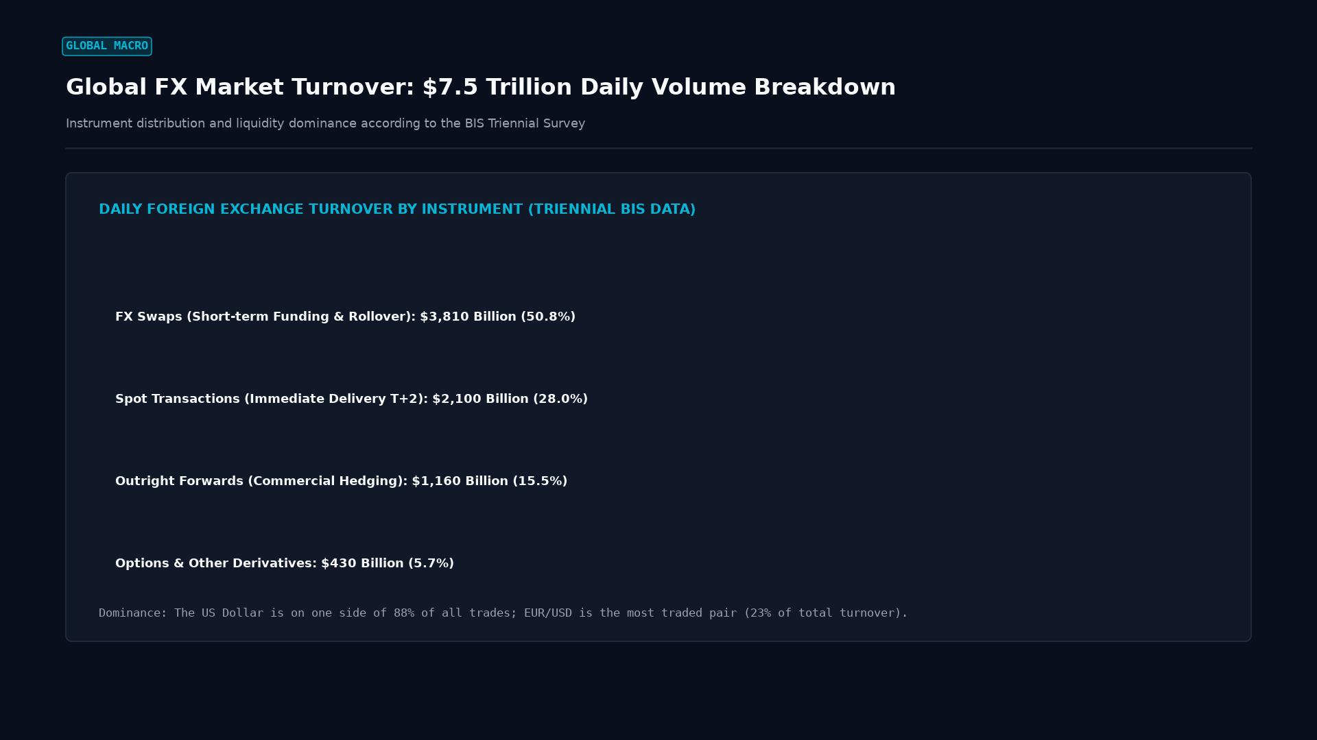 Global FX Market Turnover: $7.5 Trillion Daily Volume Breakdown