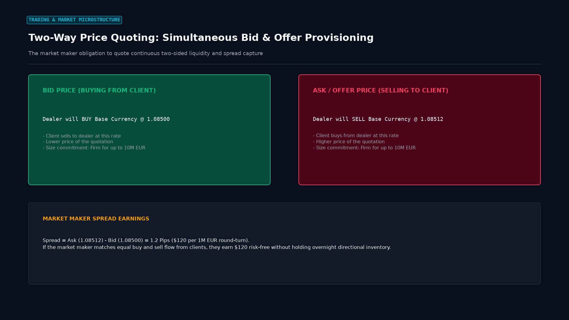 Two-Way Price Quoting: Simultaneous Bid & Offer Provisioning
