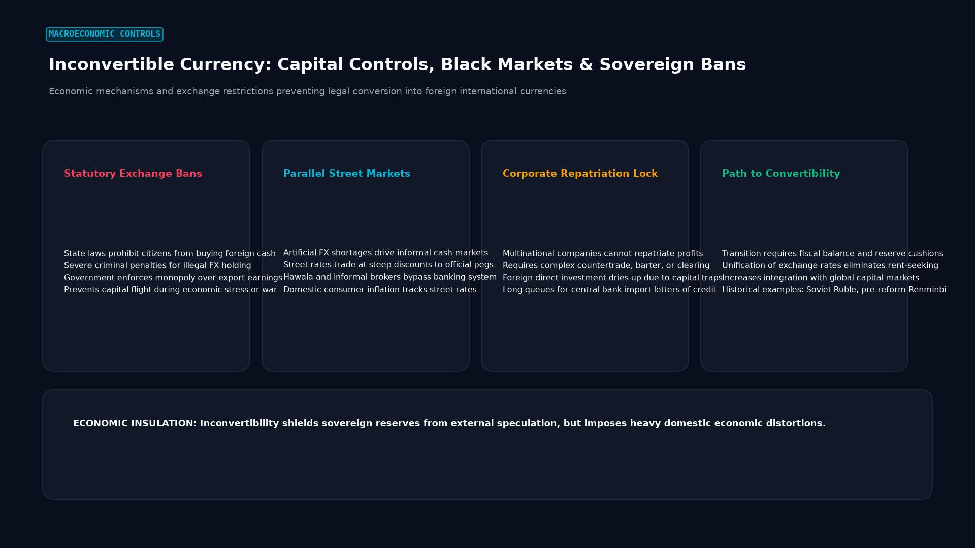 Inconvertible Currency: Capital Controls, Black Markets & Sovereign Bans