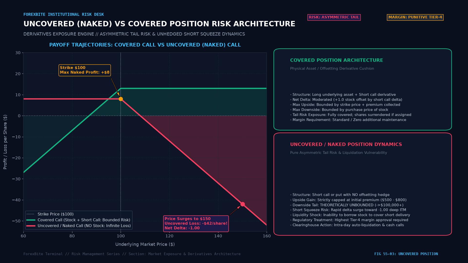 Uncovered vs Covered Position Risk Architecture