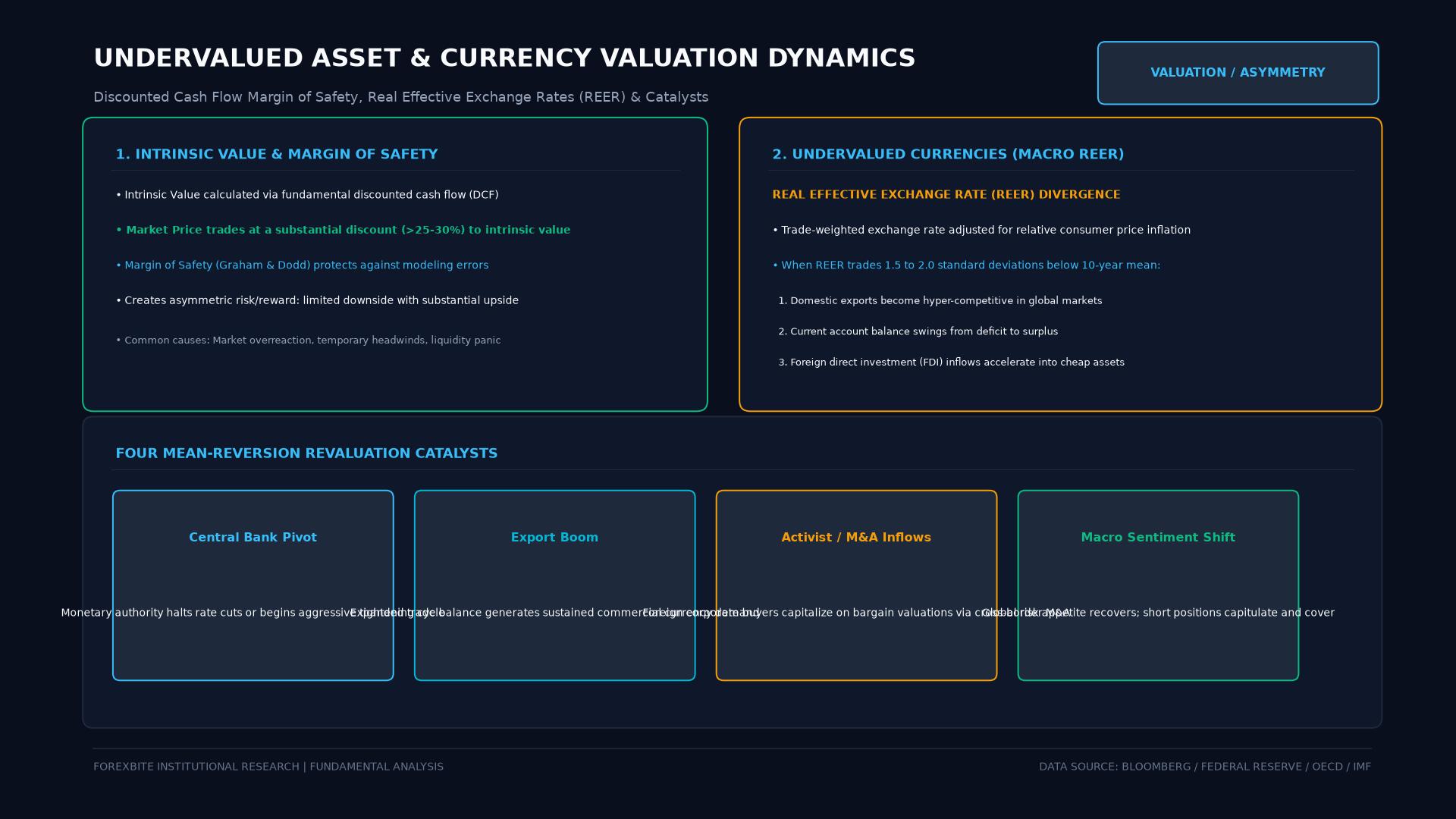 Undervalued Asset Valuation and REER Mean-Reversion Catalysts