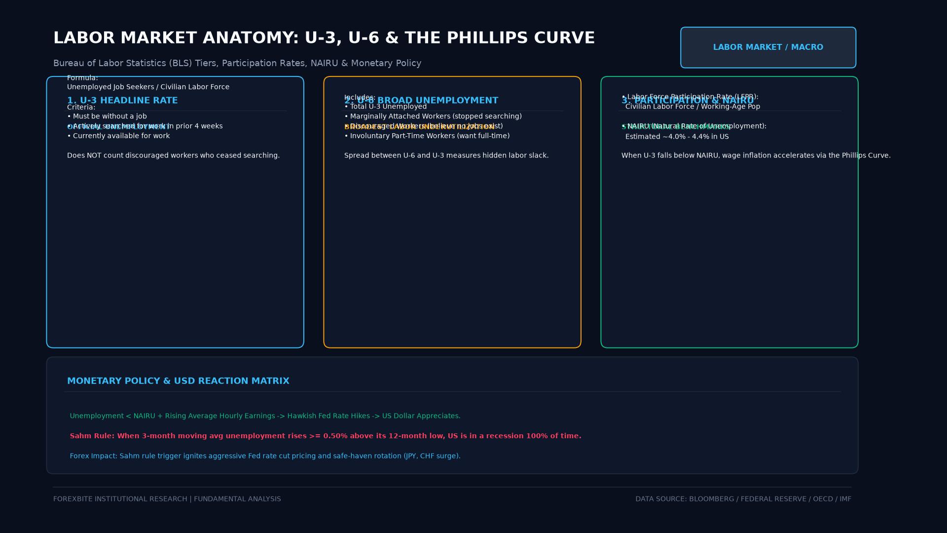 Labor Market Slack: U-3, U-6, Participation, and NAIRU Dynamics