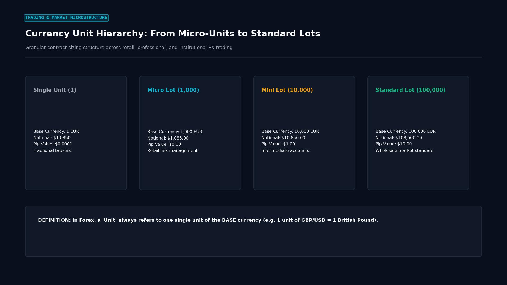 Currency Unit Hierarchy: From Micro-Units to Standard Lots