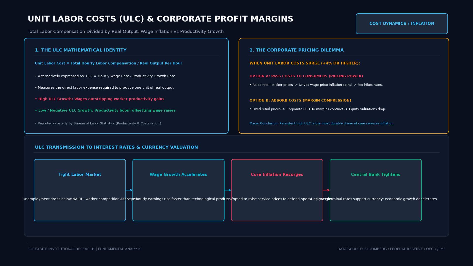 Unit Labor Costs (ULC) and Corporate Margin Pass-Through