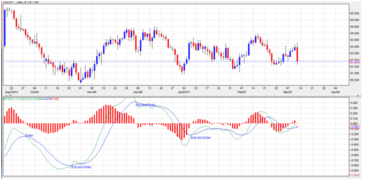 Trading Strategy Chart