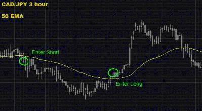 Trading Strategy Chart
